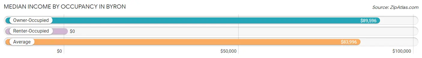 Median Income by Occupancy in Byron