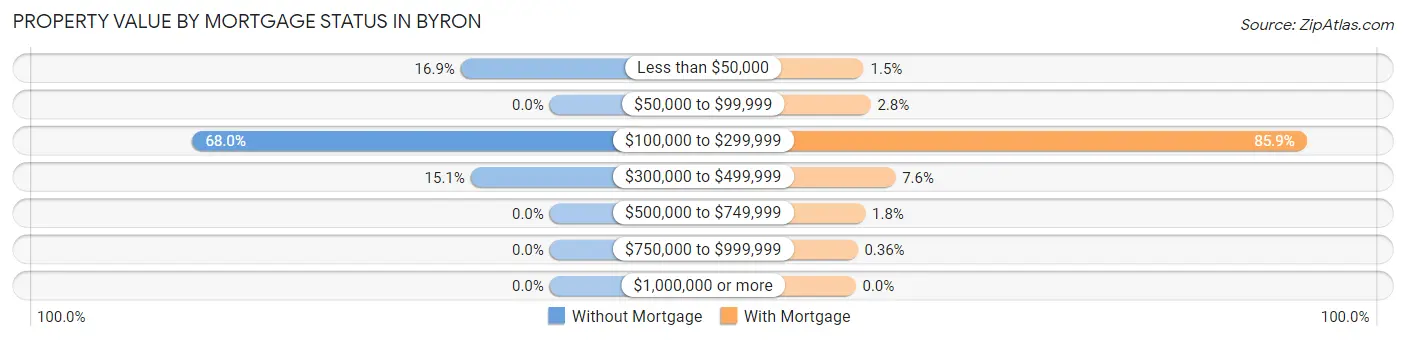 Property Value by Mortgage Status in Byron