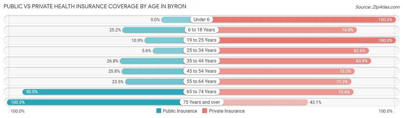 Public vs Private Health Insurance Coverage by Age in Byron