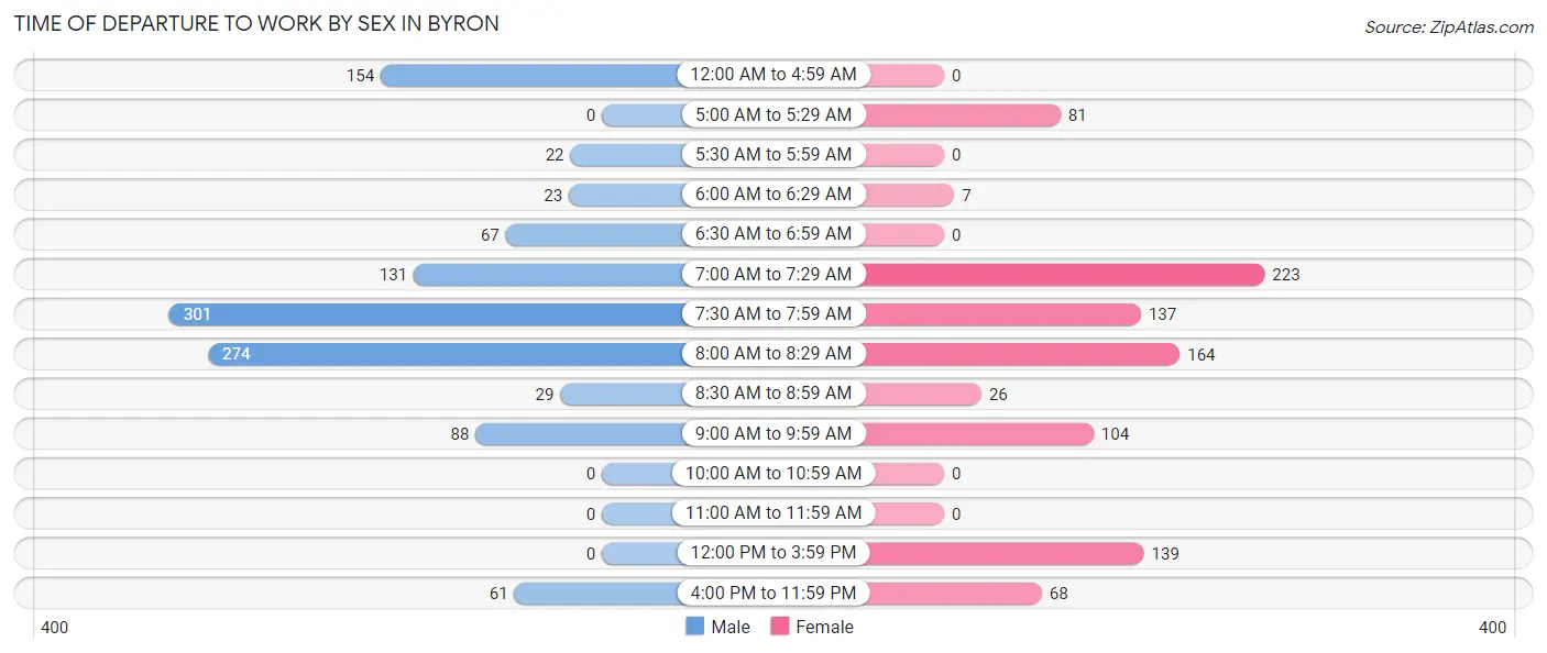 Time of Departure to Work by Sex in Byron