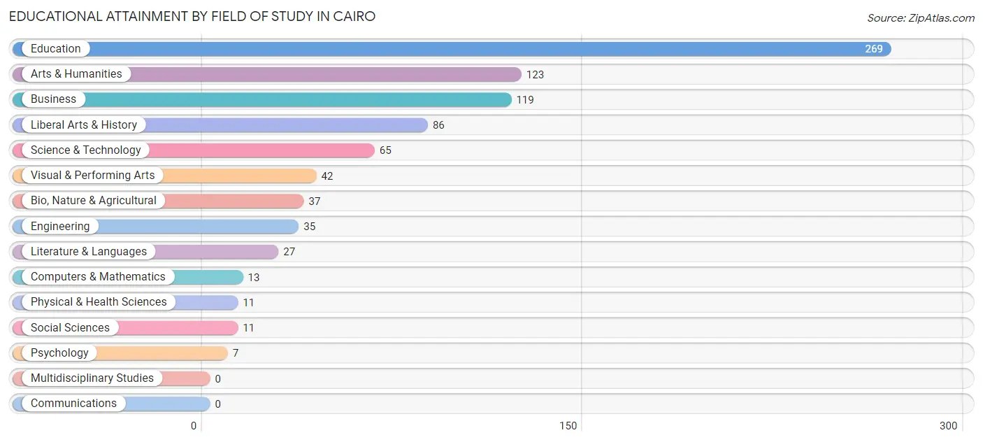 Educational Attainment by Field of Study in Cairo