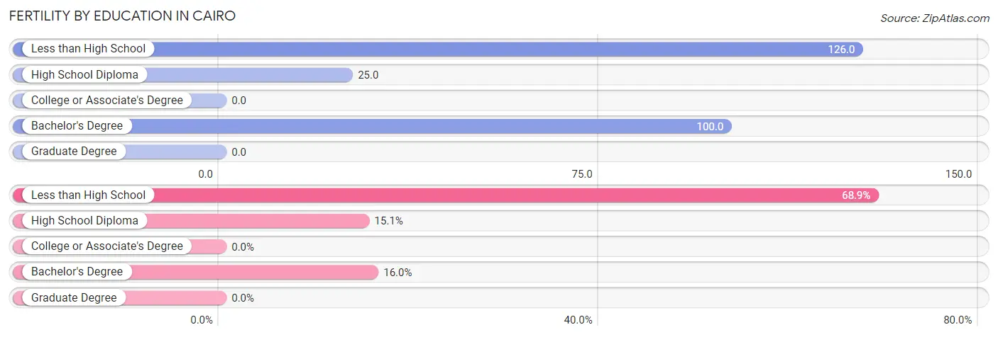 Female Fertility by Education Attainment in Cairo