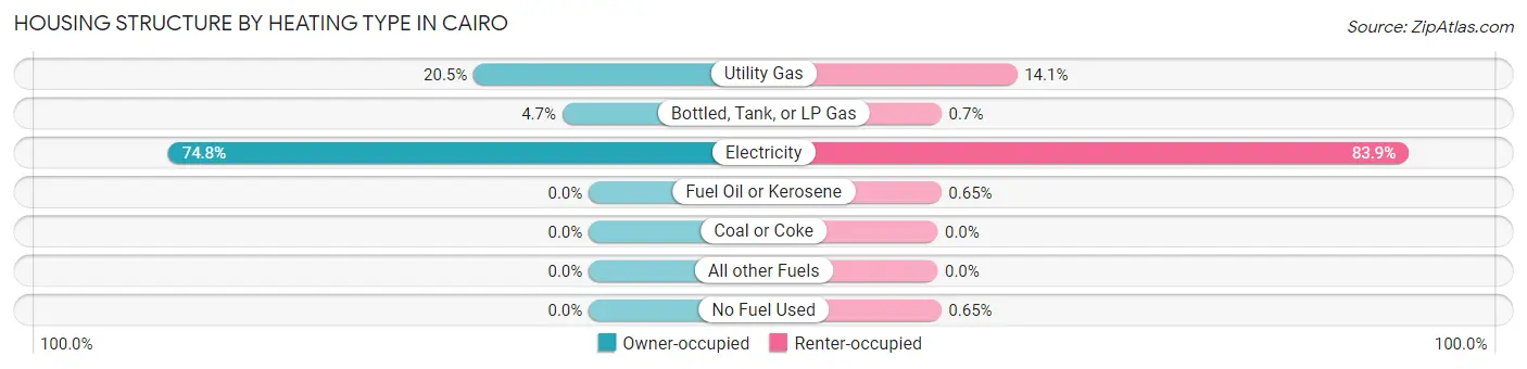 Housing Structure by Heating Type in Cairo