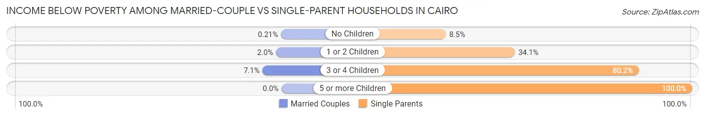 Income Below Poverty Among Married-Couple vs Single-Parent Households in Cairo