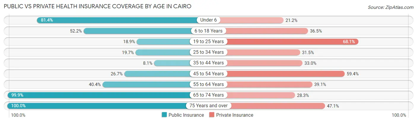 Public vs Private Health Insurance Coverage by Age in Cairo