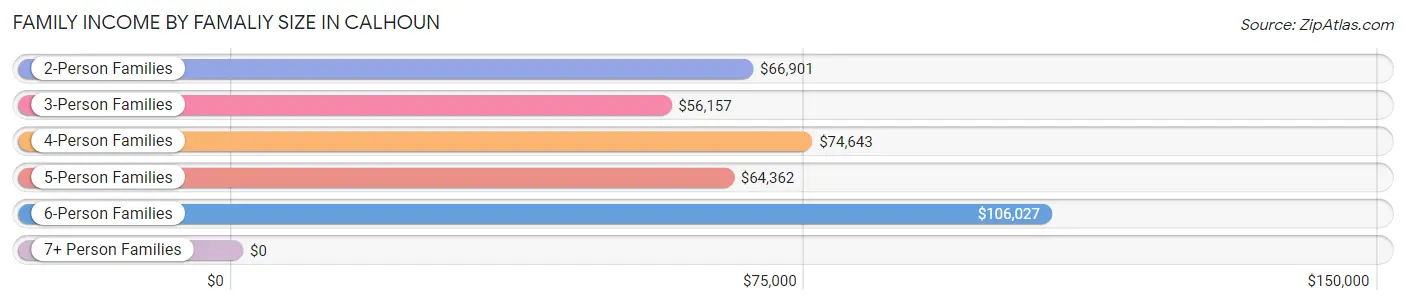 Family Income by Famaliy Size in Calhoun
