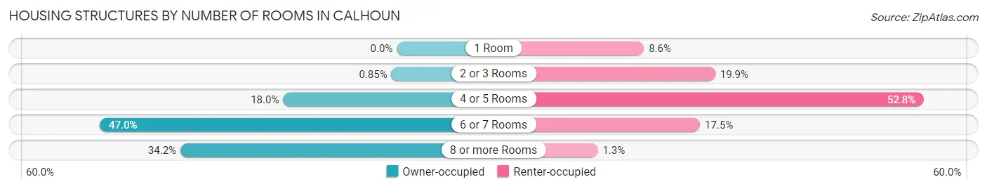 Housing Structures by Number of Rooms in Calhoun