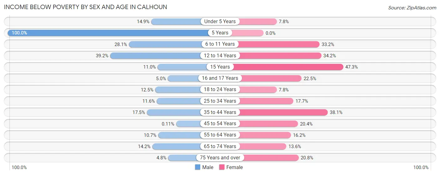 Income Below Poverty by Sex and Age in Calhoun