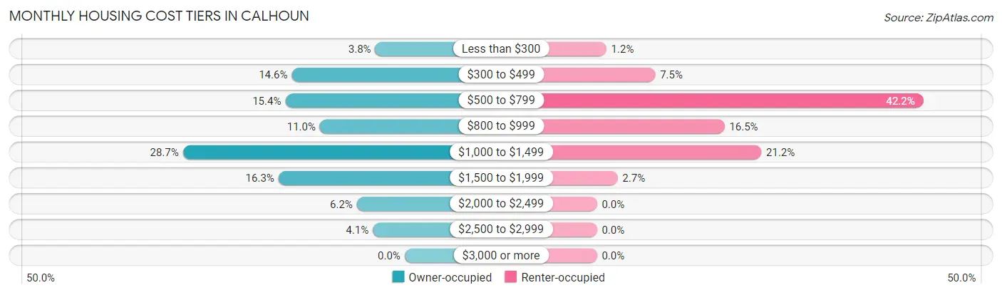 Monthly Housing Cost Tiers in Calhoun