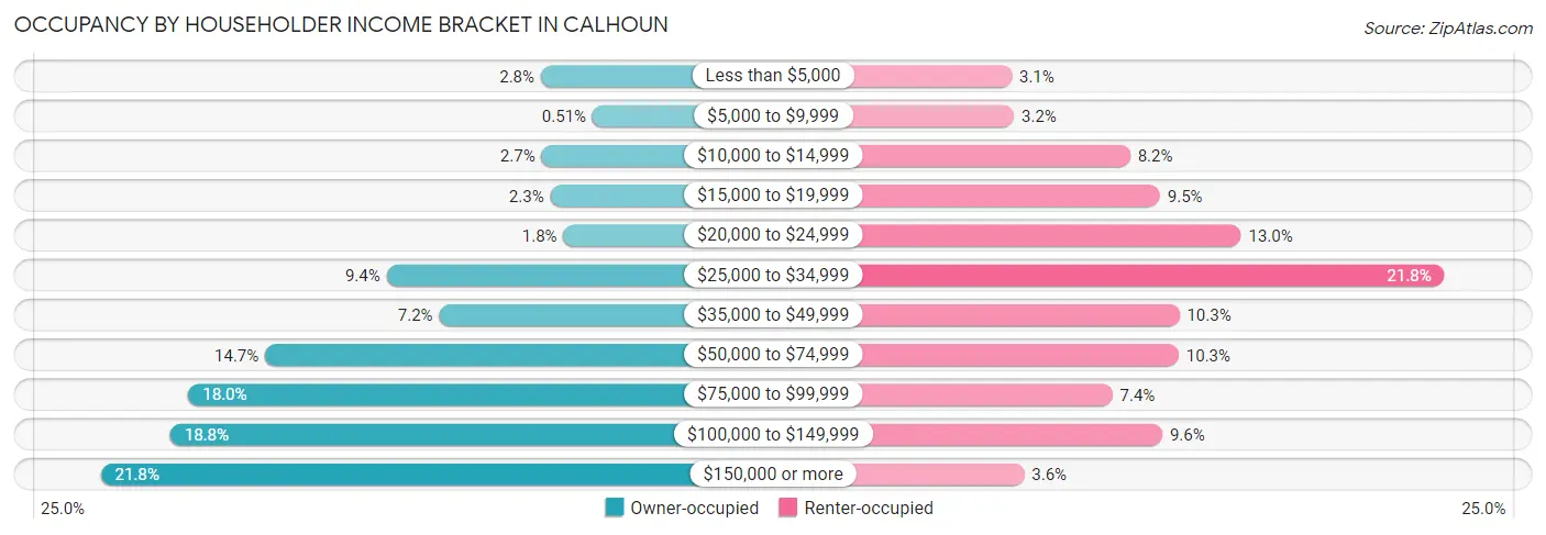 Occupancy by Householder Income Bracket in Calhoun