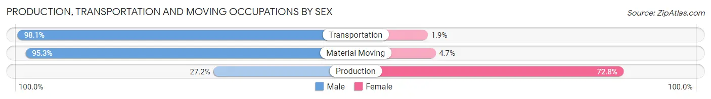 Production, Transportation and Moving Occupations by Sex in Calhoun