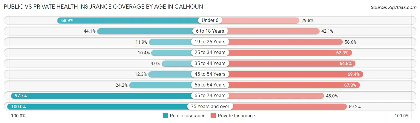 Public vs Private Health Insurance Coverage by Age in Calhoun