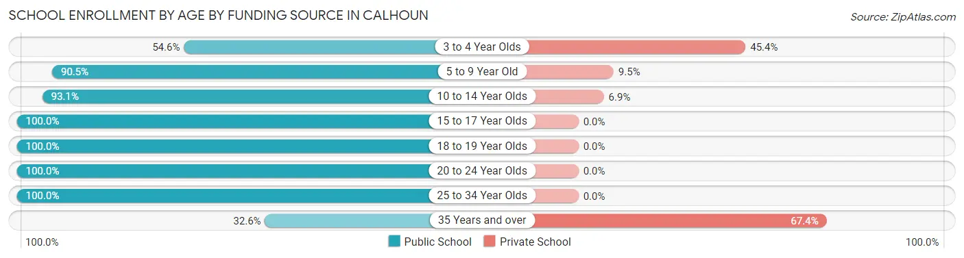 School Enrollment by Age by Funding Source in Calhoun