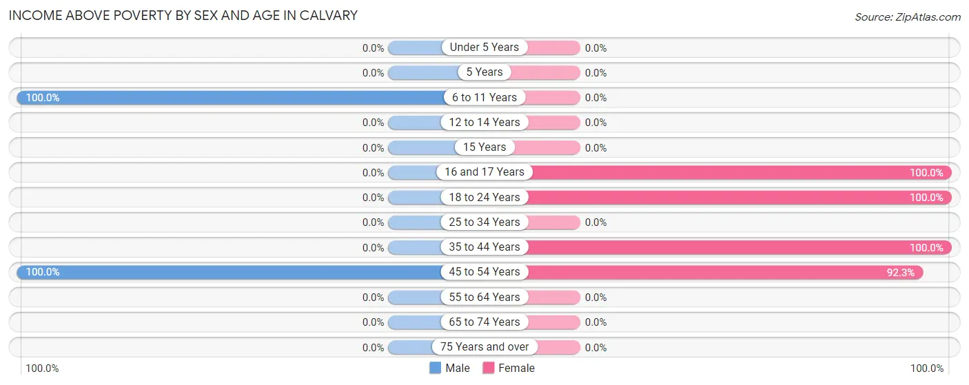 Income Above Poverty by Sex and Age in Calvary