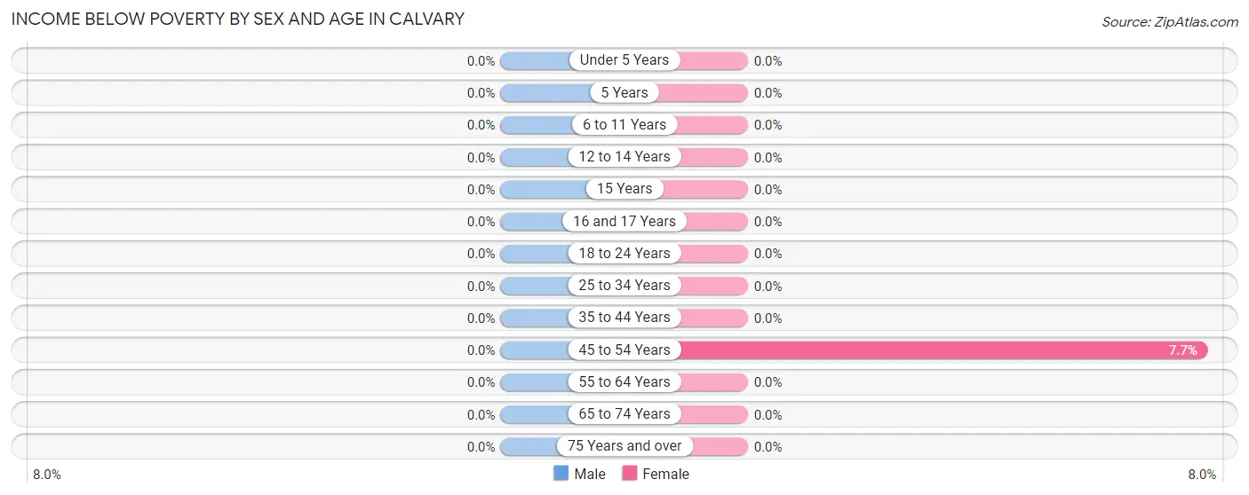 Income Below Poverty by Sex and Age in Calvary
