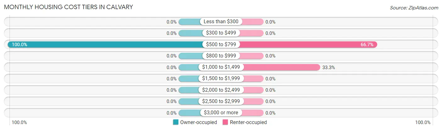 Monthly Housing Cost Tiers in Calvary