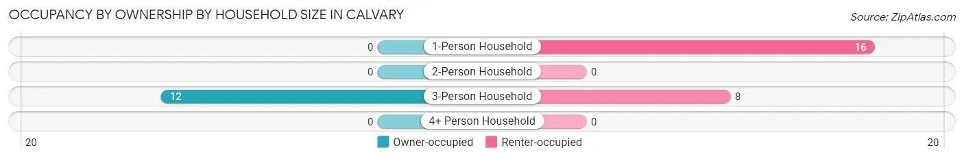 Occupancy by Ownership by Household Size in Calvary