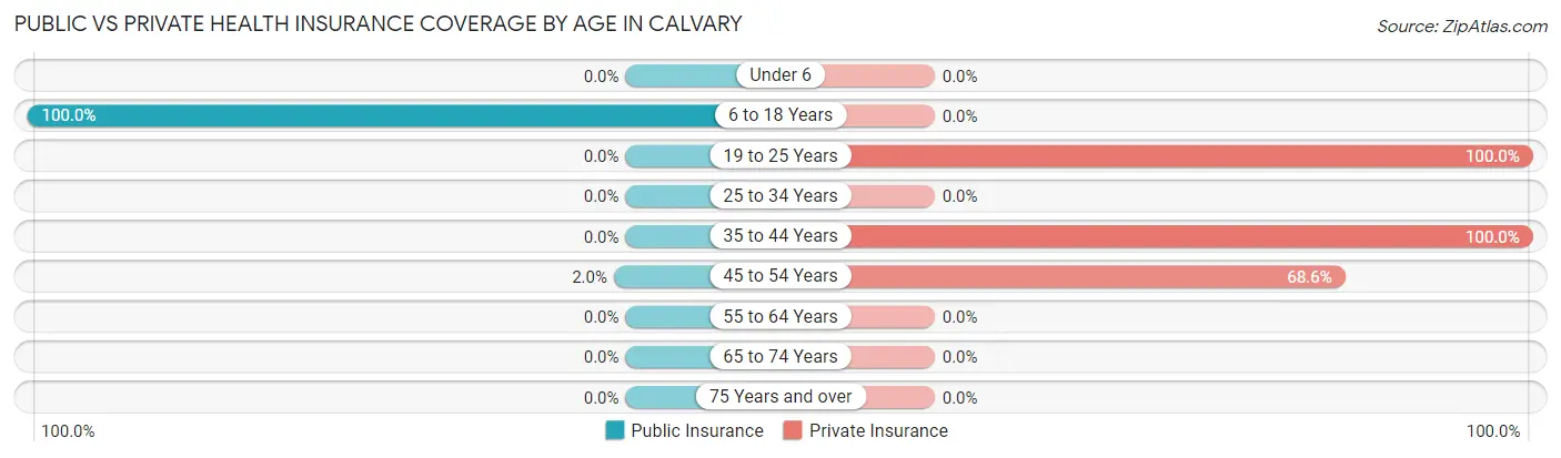 Public vs Private Health Insurance Coverage by Age in Calvary