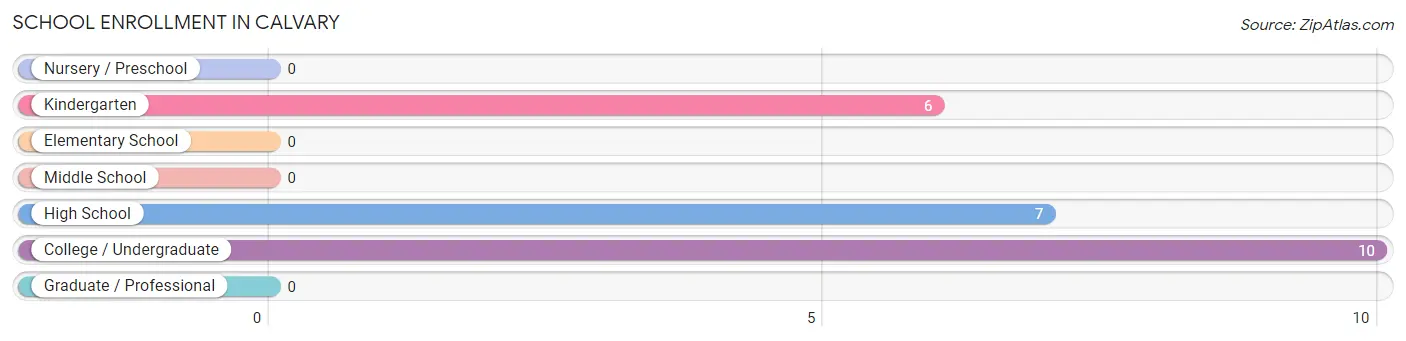 School Enrollment in Calvary