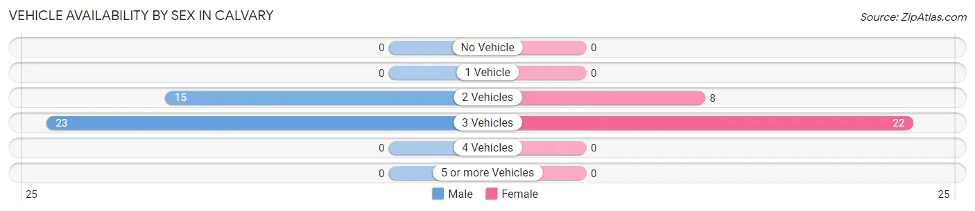 Vehicle Availability by Sex in Calvary