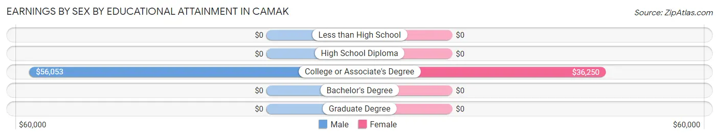 Earnings by Sex by Educational Attainment in Camak