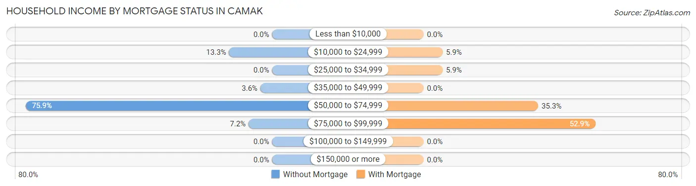 Household Income by Mortgage Status in Camak