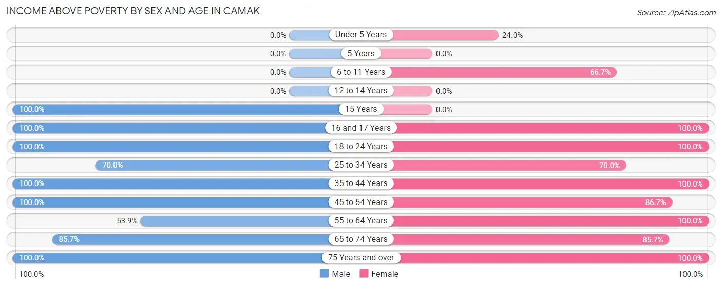Income Above Poverty by Sex and Age in Camak