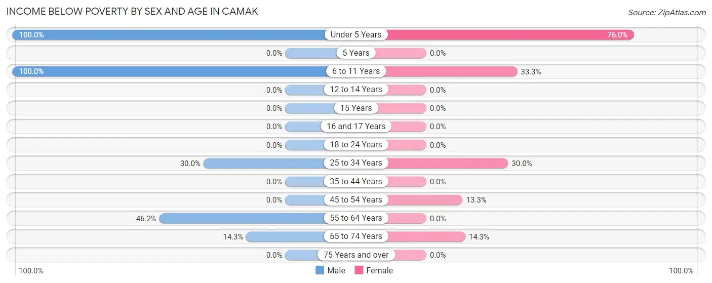 Income Below Poverty by Sex and Age in Camak