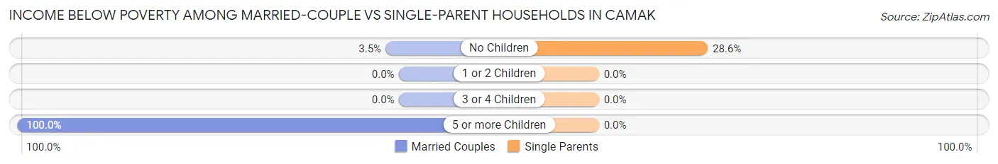 Income Below Poverty Among Married-Couple vs Single-Parent Households in Camak