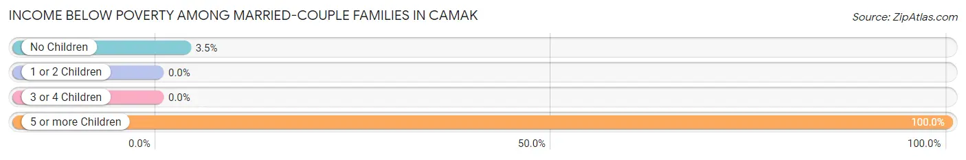 Income Below Poverty Among Married-Couple Families in Camak