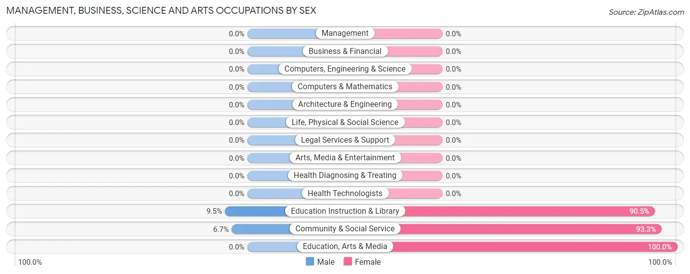 Management, Business, Science and Arts Occupations by Sex in Camak