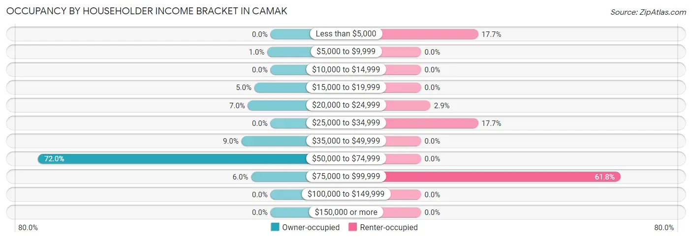 Occupancy by Householder Income Bracket in Camak