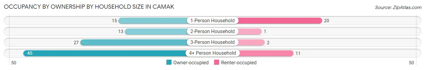 Occupancy by Ownership by Household Size in Camak
