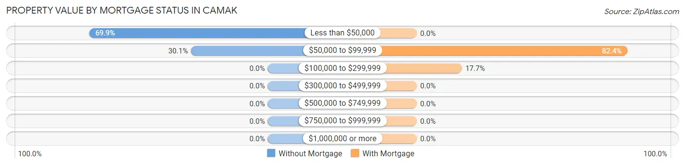 Property Value by Mortgage Status in Camak