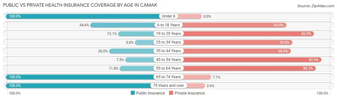Public vs Private Health Insurance Coverage by Age in Camak