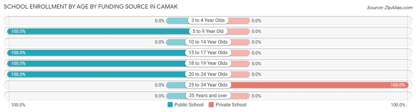 School Enrollment by Age by Funding Source in Camak