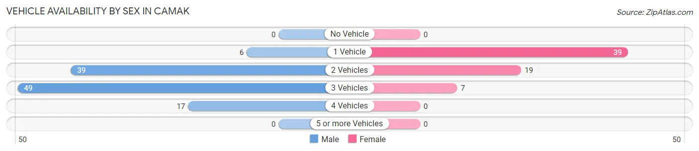 Vehicle Availability by Sex in Camak