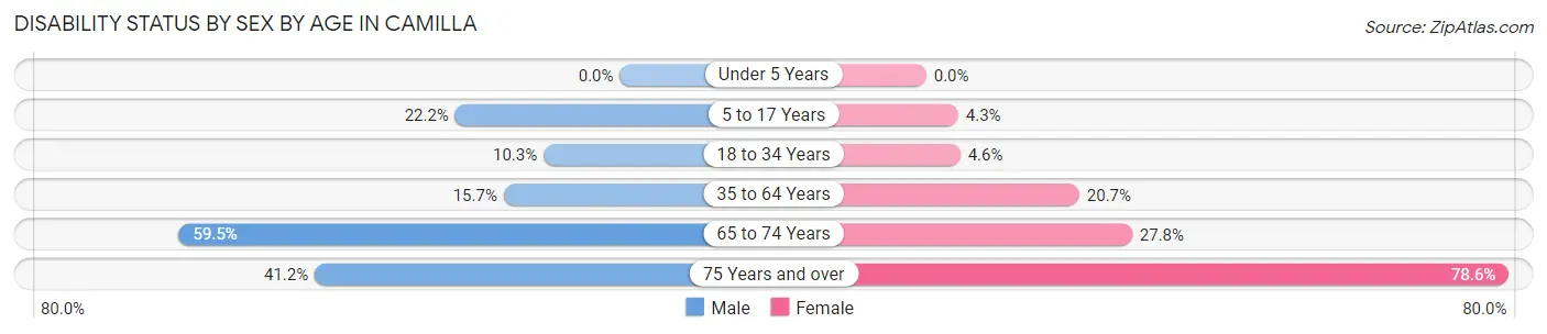Disability Status by Sex by Age in Camilla