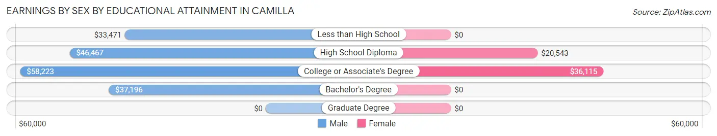 Earnings by Sex by Educational Attainment in Camilla