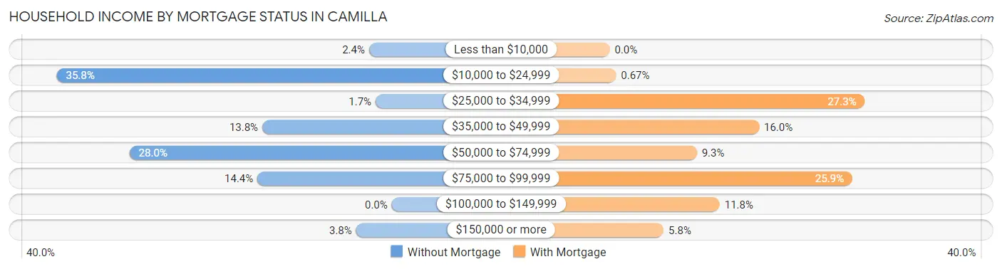Household Income by Mortgage Status in Camilla