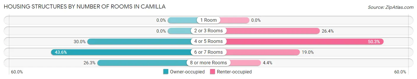 Housing Structures by Number of Rooms in Camilla