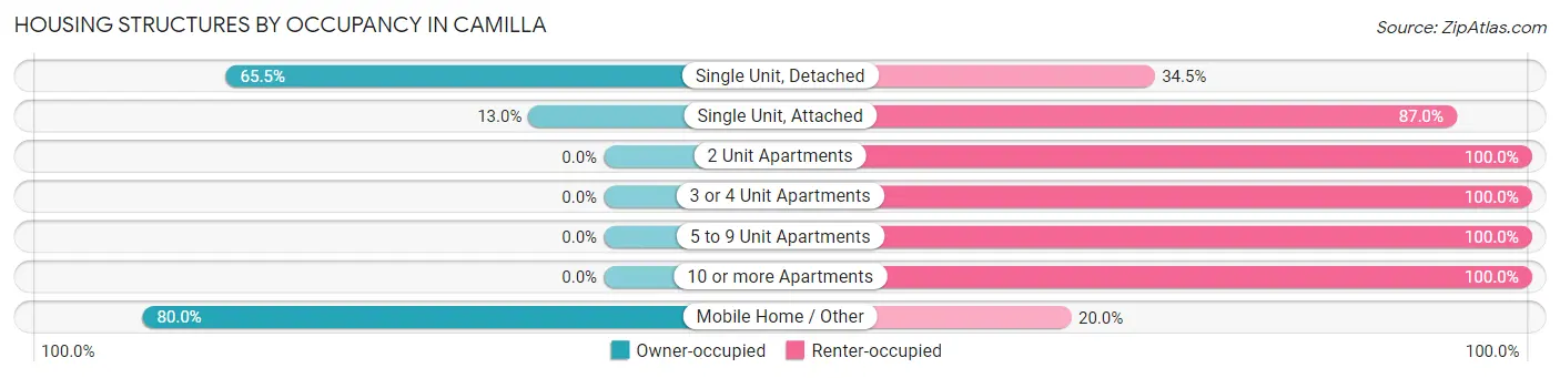 Housing Structures by Occupancy in Camilla