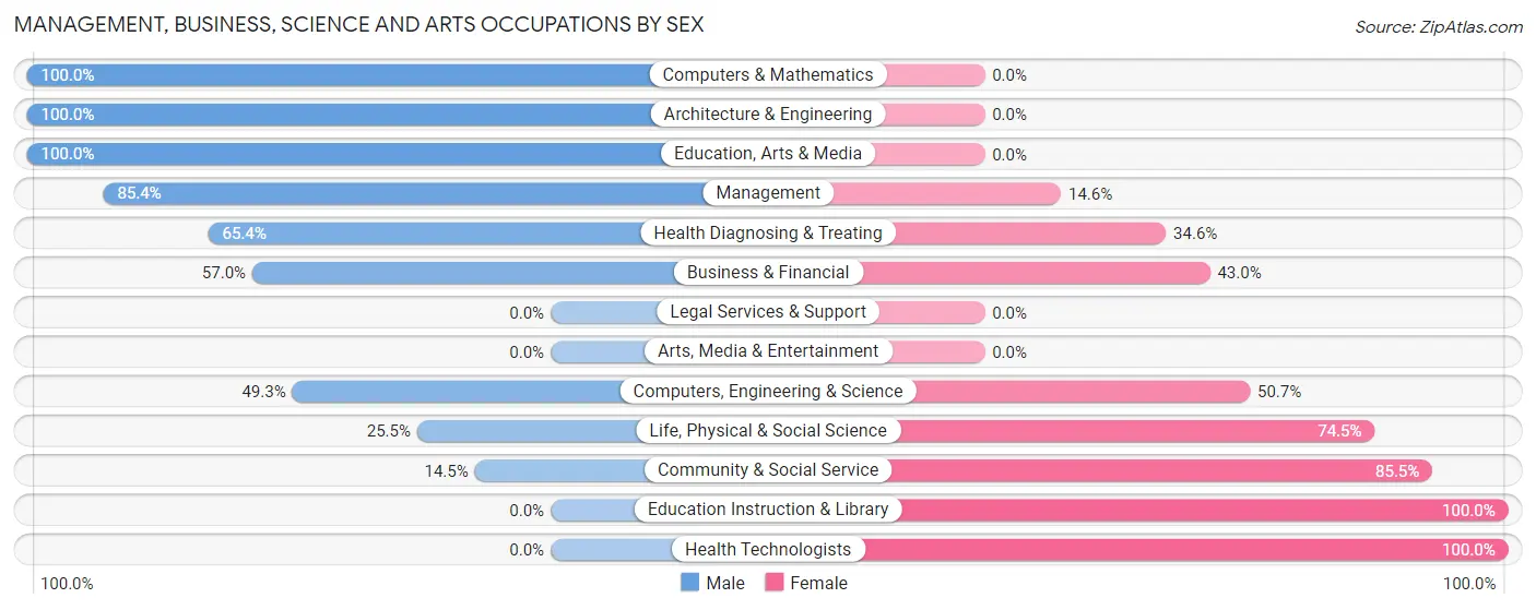 Management, Business, Science and Arts Occupations by Sex in Camilla