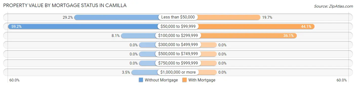 Property Value by Mortgage Status in Camilla
