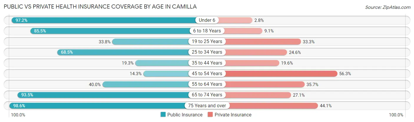 Public vs Private Health Insurance Coverage by Age in Camilla