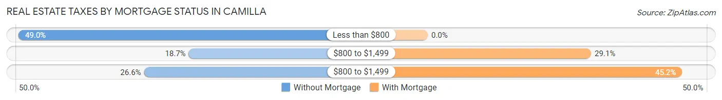 Real Estate Taxes by Mortgage Status in Camilla