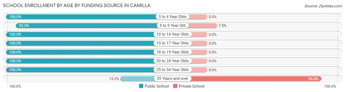 School Enrollment by Age by Funding Source in Camilla