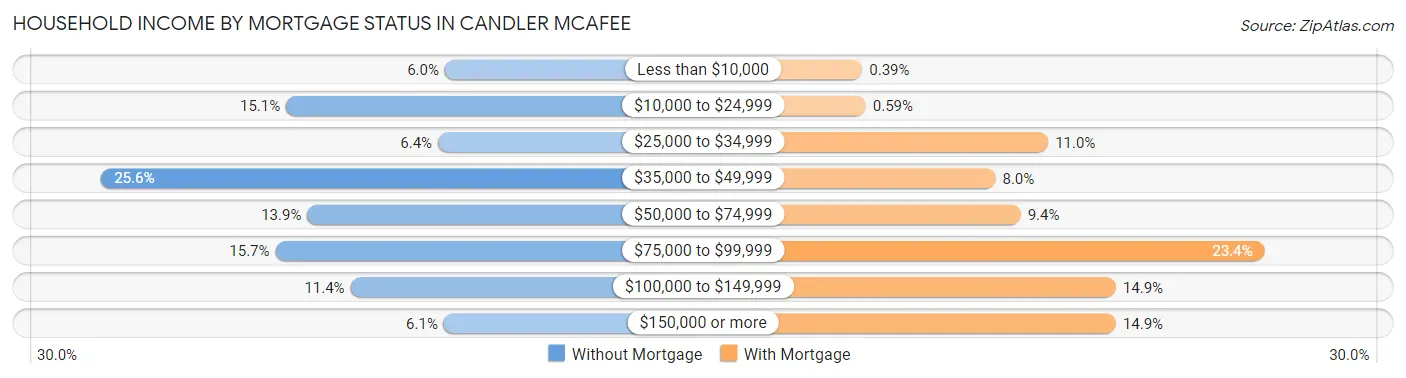 Household Income by Mortgage Status in Candler McAfee