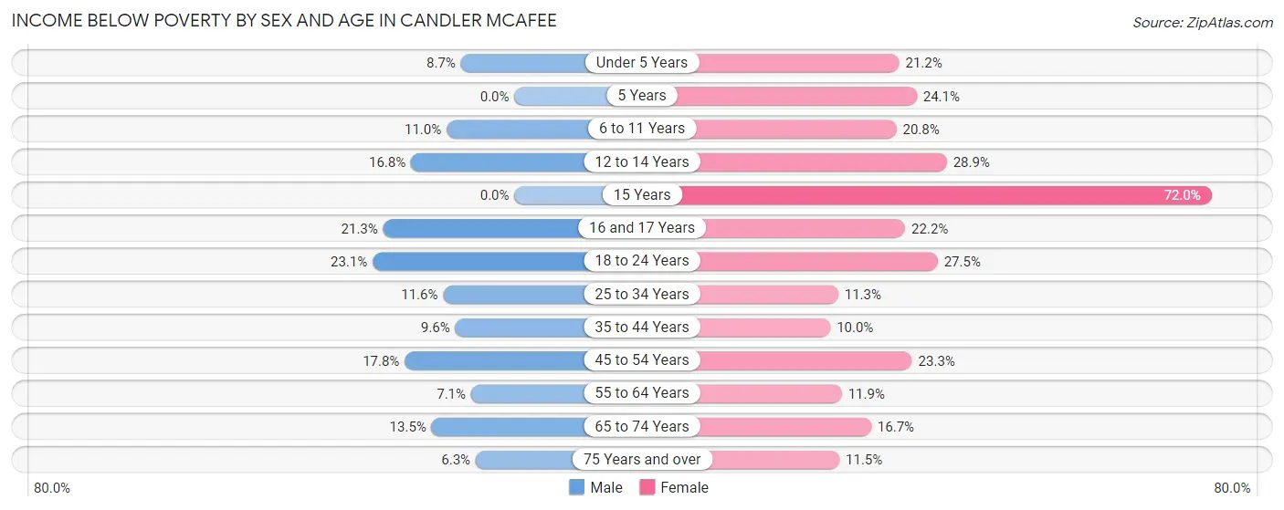 Income Below Poverty by Sex and Age in Candler McAfee