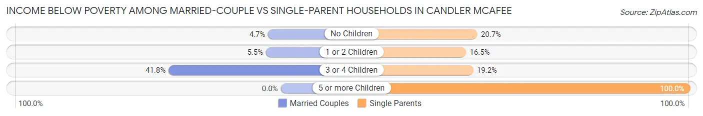 Income Below Poverty Among Married-Couple vs Single-Parent Households in Candler McAfee